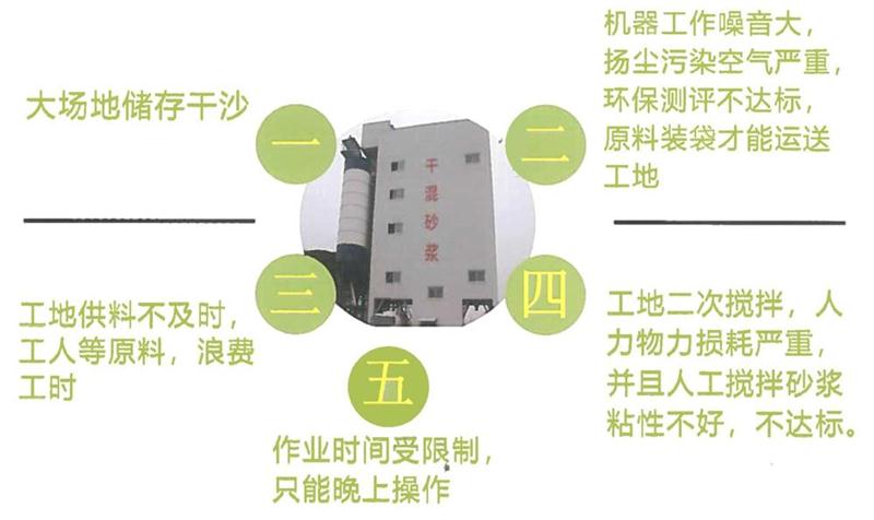 “老式砂漿廠”的弊病之多，革新勢在必行！(圖4)