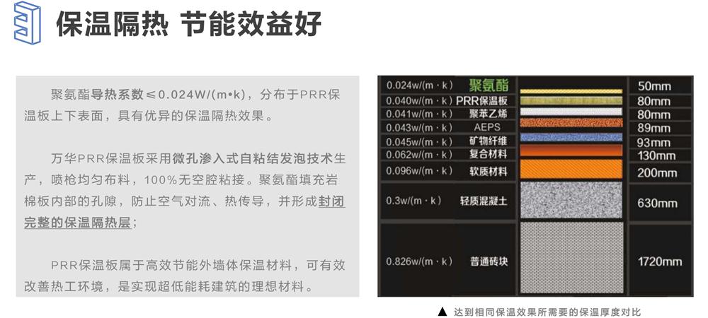 萬華PRR保溫板：A級，豎絲巖棉與硬泡聚氨酯復合一體！(圖6)