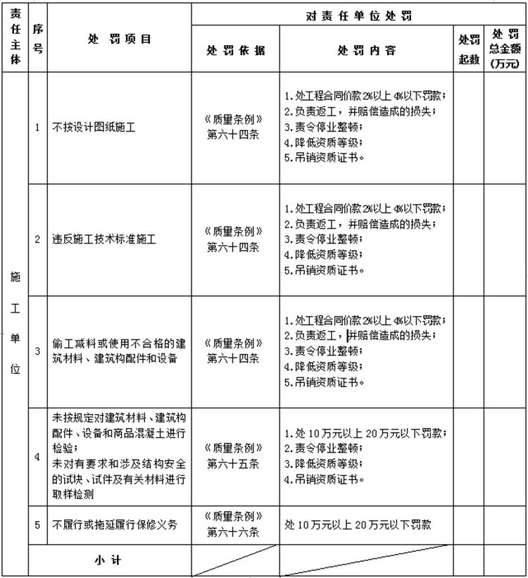 【建設(shè)工程各方質(zhì)量責(zé)任主體】行政處罰知多少？(圖4)