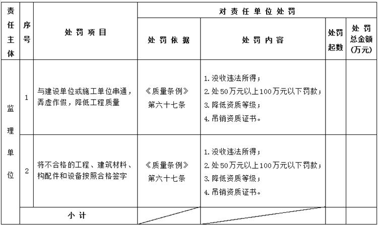 【建設(shè)工程各方質(zhì)量責(zé)任主體】行政處罰知多少？(圖5)