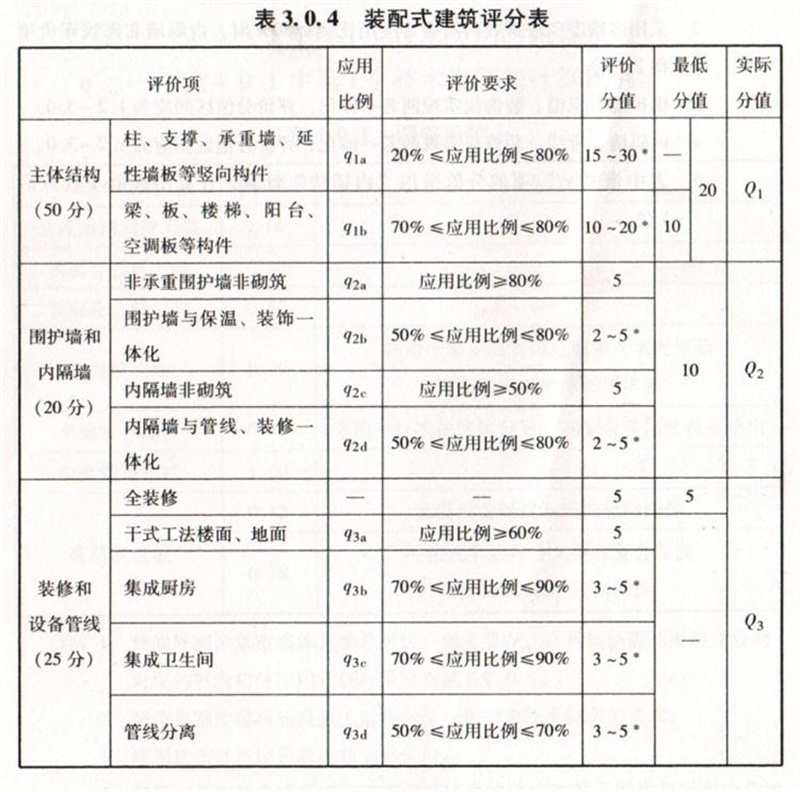 內(nèi)隔墻綠色建材，納入裝配率可計(jì)入2分！(圖7)