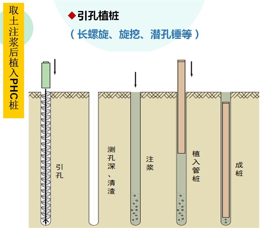【勁性復(fù)合樁】克服CFG等灌注樁的缺點之樁型！(圖4)