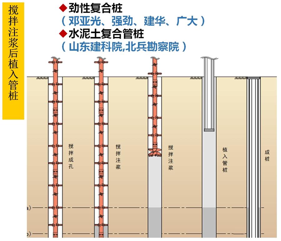 【勁性復(fù)合樁】克服CFG等灌注樁的缺點之樁型！(圖5)
