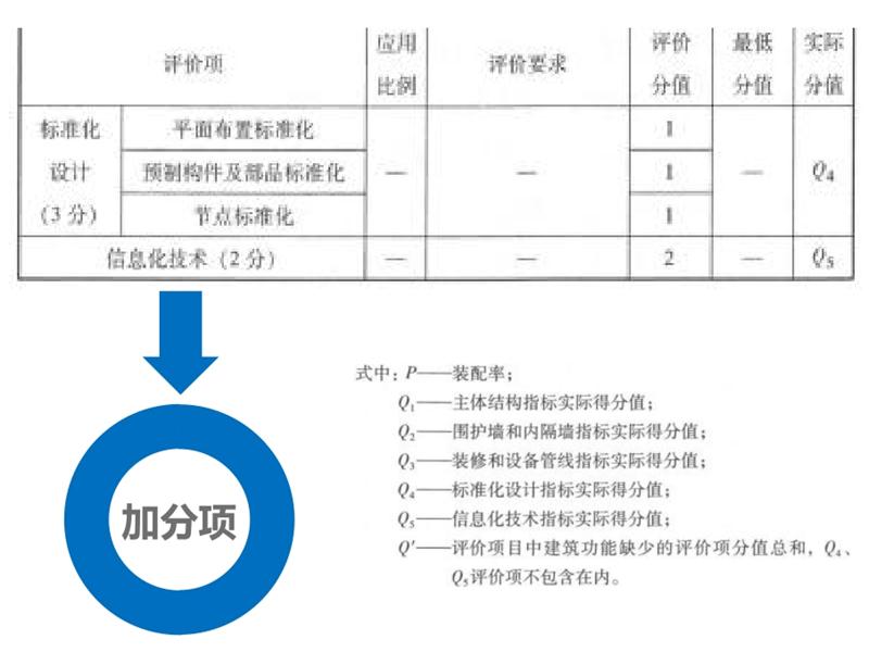 圍繞“泰安市裝配式建筑政策”分值考量！(圖6)