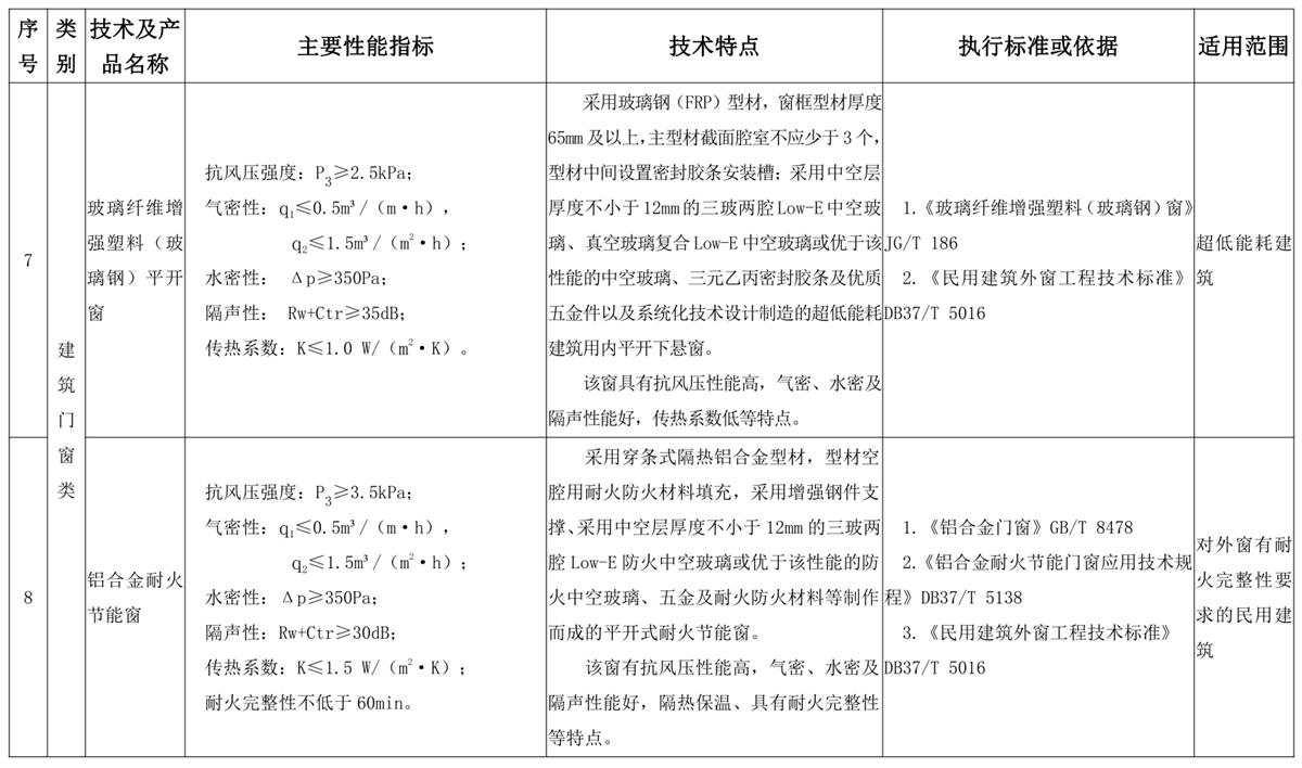 山東建筑門窗與配件類：推廣使用、限制使用和禁止使用技術(shù)產(chǎn)品目錄(圖4)