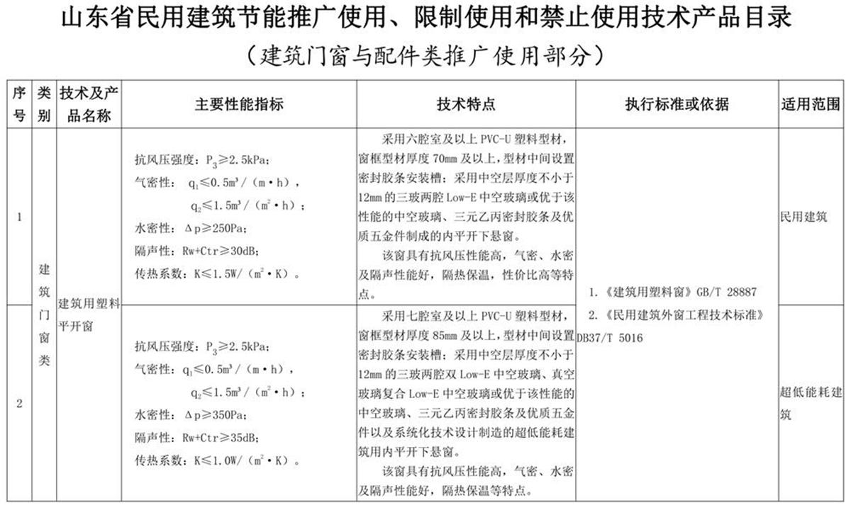 山東建筑門窗與配件類：推廣使用、限制使用和禁止使用技術(shù)產(chǎn)品目錄(圖1)