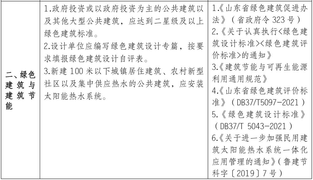 泰安市《工程設(shè)計、施工圖審查政策性清單》(圖2)