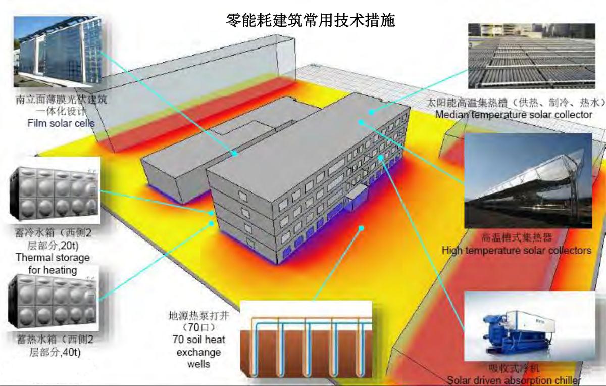 零能耗建筑：常用技術(shù)措施如是說！(圖6)