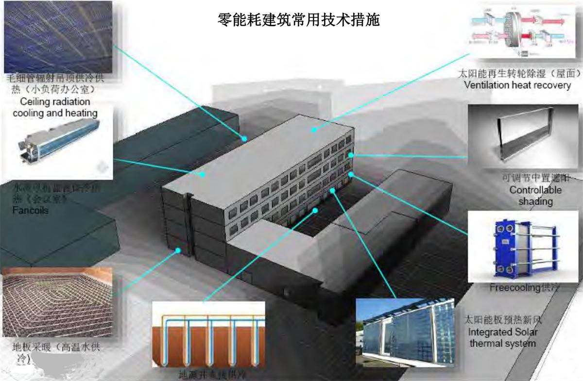 零能耗建筑：常用技術(shù)措施如是說！(圖7)