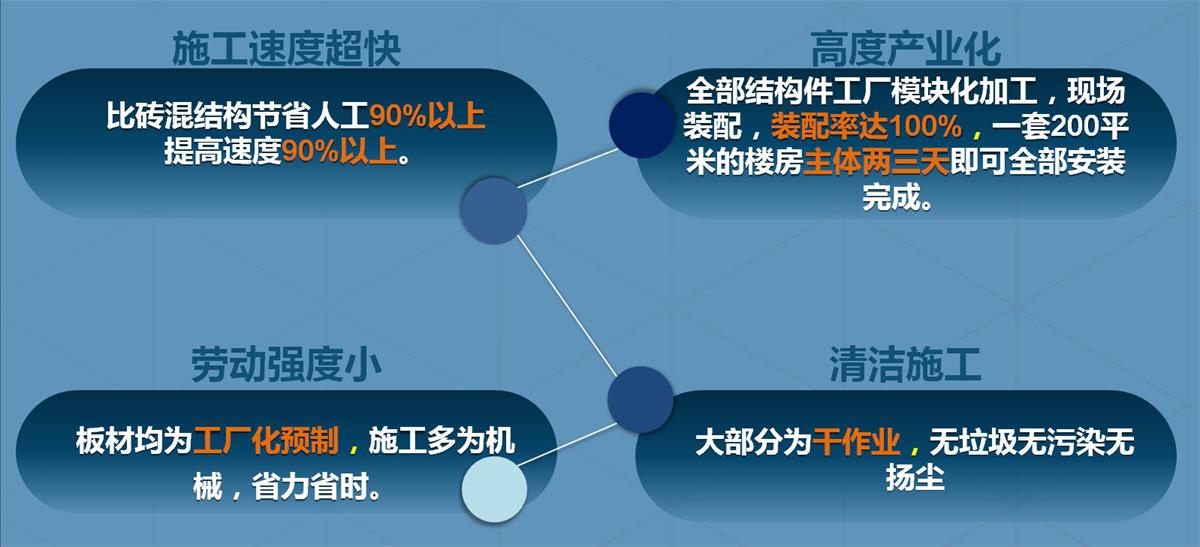 快速建房：打卡國內(nèi)、國外！(圖2)